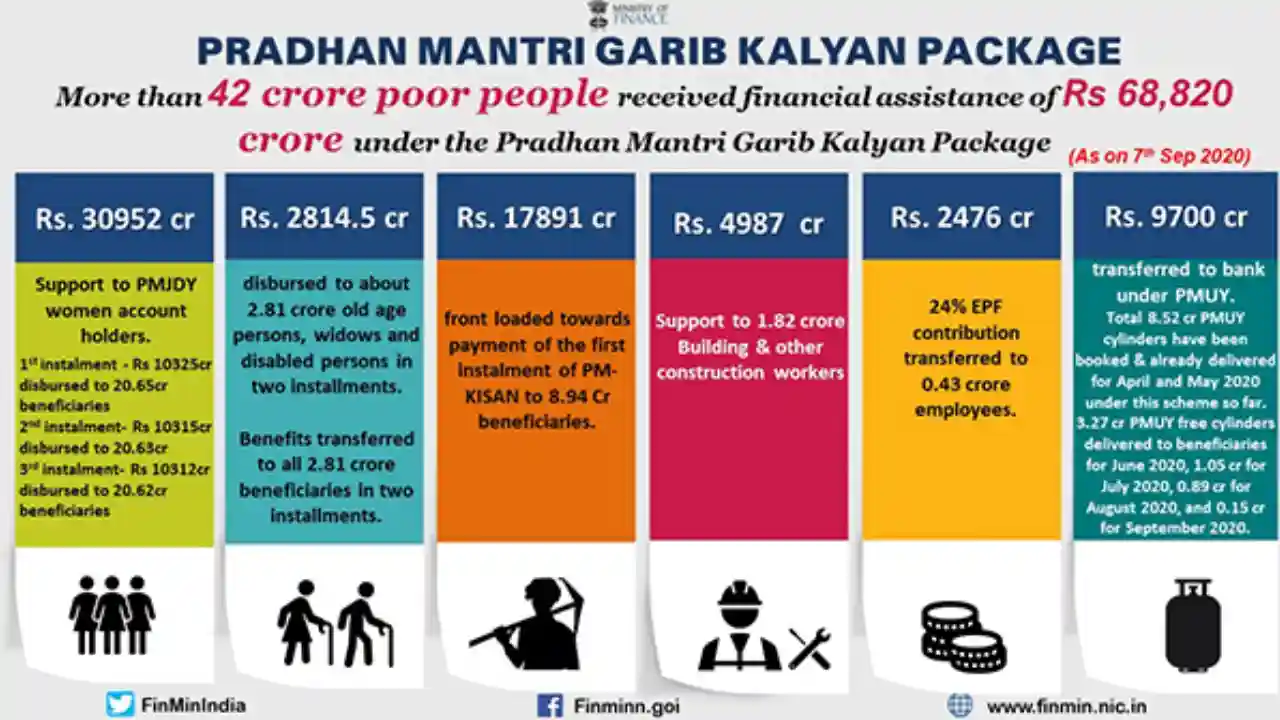 PM Garib Kalyan Yojana